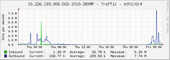 10.226.193.006-DGS-1510-28XMP - Traffic - eth1/0/4