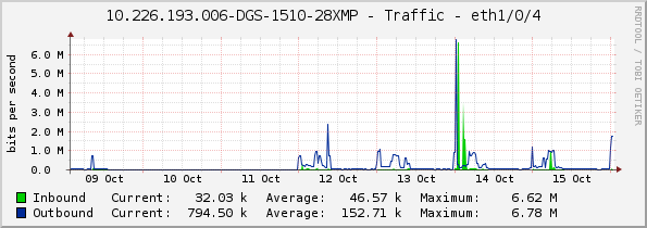10.226.193.006-DGS-1510-28XMP - Traffic - eth1/0/4