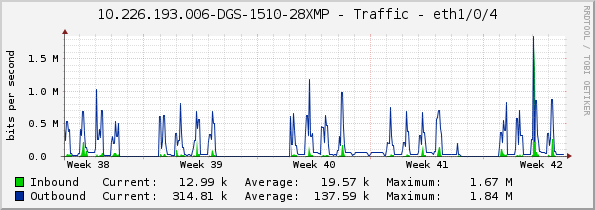 10.226.193.006-DGS-1510-28XMP - Traffic - eth1/0/4