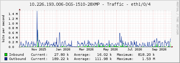 10.226.193.006-DGS-1510-28XMP - Traffic - eth1/0/4
