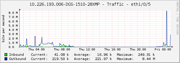 10.226.193.006-DGS-1510-28XMP - Traffic - eth1/0/5