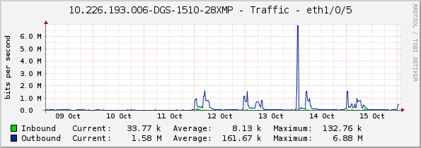 10.226.193.006-DGS-1510-28XMP - Traffic - eth1/0/5