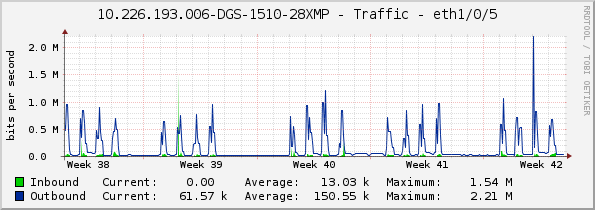 10.226.193.006-DGS-1510-28XMP - Traffic - eth1/0/5