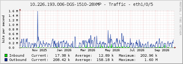 10.226.193.006-DGS-1510-28XMP - Traffic - eth1/0/5