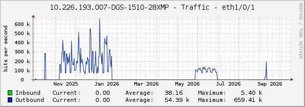 10.226.193.007-DGS-1510-28XMP - Traffic - eth1/0/1