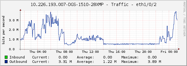 10.226.193.007-DGS-1510-28XMP - Traffic - eth1/0/2