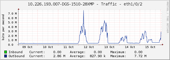 10.226.193.007-DGS-1510-28XMP - Traffic - eth1/0/2