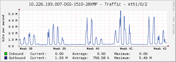 10.226.193.007-DGS-1510-28XMP - Traffic - eth1/0/2