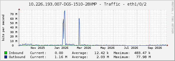 10.226.193.007-DGS-1510-28XMP - Traffic - eth1/0/2