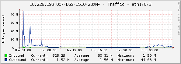 10.226.193.007-DGS-1510-28XMP - Traffic - eth1/0/3