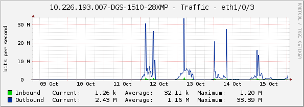 10.226.193.007-DGS-1510-28XMP - Traffic - eth1/0/3