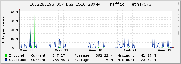 10.226.193.007-DGS-1510-28XMP - Traffic - eth1/0/3