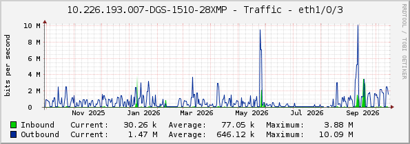 10.226.193.007-DGS-1510-28XMP - Traffic - eth1/0/3