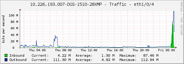 10.226.193.007-DGS-1510-28XMP - Traffic - eth1/0/4