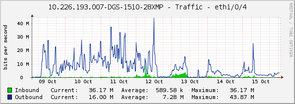 10.226.193.007-DGS-1510-28XMP - Traffic - eth1/0/4