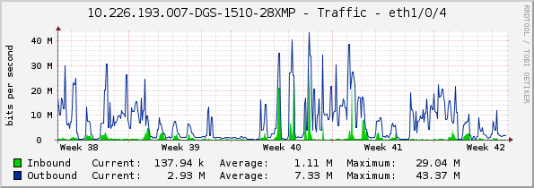 10.226.193.007-DGS-1510-28XMP - Traffic - eth1/0/4