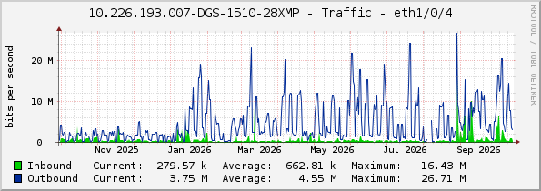 10.226.193.007-DGS-1510-28XMP - Traffic - eth1/0/4