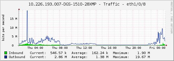 10.226.193.007-DGS-1510-28XMP - Traffic - eth1/0/8