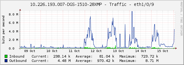 10.226.193.007-DGS-1510-28XMP - Traffic - eth1/0/9