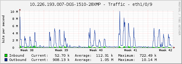 10.226.193.007-DGS-1510-28XMP - Traffic - eth1/0/9