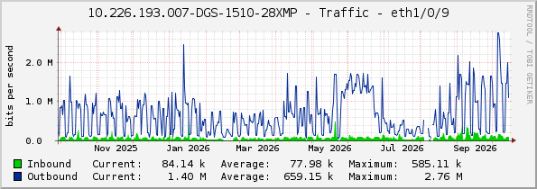 10.226.193.007-DGS-1510-28XMP - Traffic - eth1/0/9