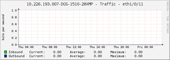 10.226.193.007-DGS-1510-28XMP - Traffic - eth1/0/11