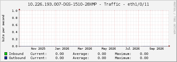 10.226.193.007-DGS-1510-28XMP - Traffic - eth1/0/11
