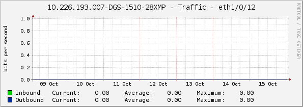 10.226.193.007-DGS-1510-28XMP - Traffic - eth1/0/12