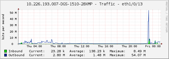 10.226.193.007-DGS-1510-28XMP - Traffic - eth1/0/13