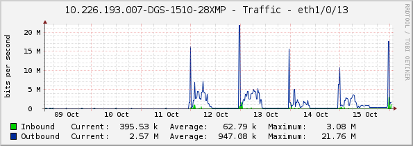 10.226.193.007-DGS-1510-28XMP - Traffic - eth1/0/13