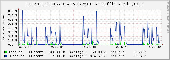 10.226.193.007-DGS-1510-28XMP - Traffic - eth1/0/13