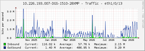 10.226.193.007-DGS-1510-28XMP - Traffic - eth1/0/13