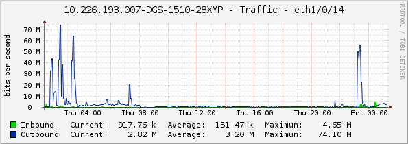 10.226.193.007-DGS-1510-28XMP - Traffic - eth1/0/14