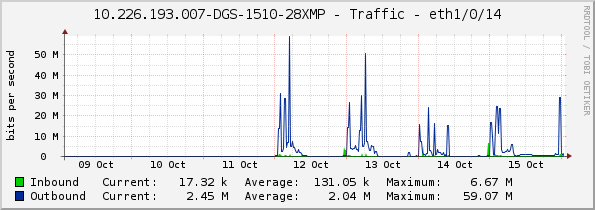 10.226.193.007-DGS-1510-28XMP - Traffic - eth1/0/14