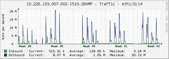 10.226.193.007-DGS-1510-28XMP - Traffic - eth1/0/14