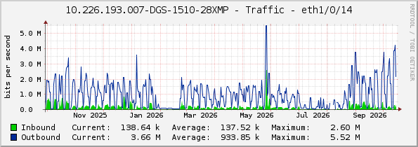 10.226.193.007-DGS-1510-28XMP - Traffic - eth1/0/14