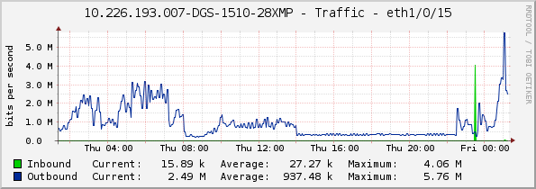 10.226.193.007-DGS-1510-28XMP - Traffic - eth1/0/15