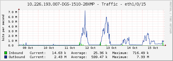 10.226.193.007-DGS-1510-28XMP - Traffic - eth1/0/15
