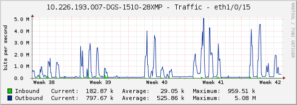 10.226.193.007-DGS-1510-28XMP - Traffic - eth1/0/15