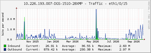 10.226.193.007-DGS-1510-28XMP - Traffic - eth1/0/15