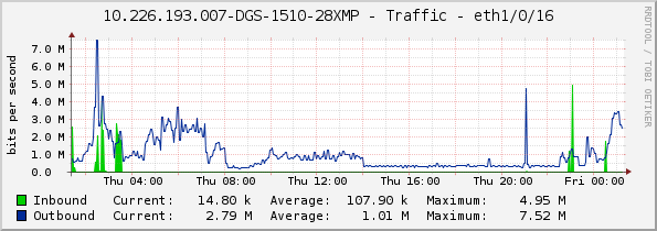 10.226.193.007-DGS-1510-28XMP - Traffic - eth1/0/16
