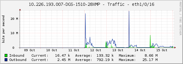 10.226.193.007-DGS-1510-28XMP - Traffic - eth1/0/16