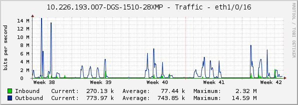 10.226.193.007-DGS-1510-28XMP - Traffic - eth1/0/16