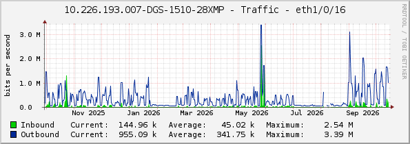 10.226.193.007-DGS-1510-28XMP - Traffic - eth1/0/16