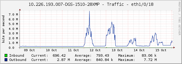 10.226.193.007-DGS-1510-28XMP - Traffic - eth1/0/18