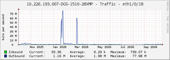 10.226.193.007-DGS-1510-28XMP - Traffic - eth1/0/18