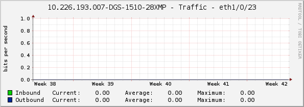 10.226.193.007-DGS-1510-28XMP - Traffic - eth1/0/23