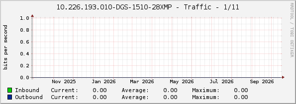 10.226.193.010-DGS-1510-28XMP - Traffic - eth1/0/11