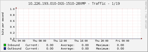 10.226.193.010-DGS-1510-28XMP - Traffic - eth1/0/19