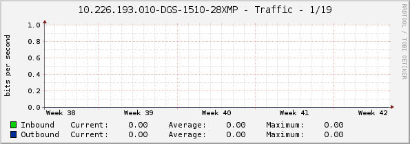 10.226.193.010-DGS-1510-28XMP - Traffic - eth1/0/19